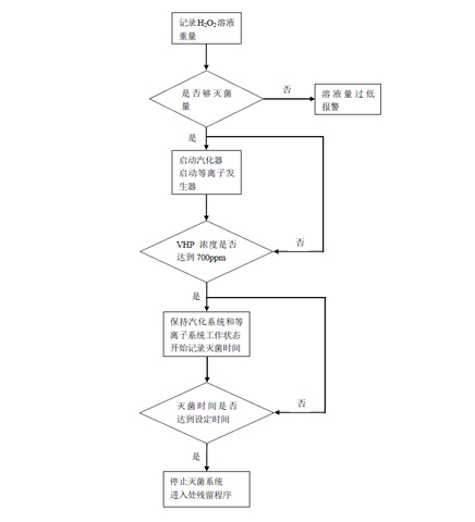 VHP過(guò)氧化氫傳遞窗|VHP滅菌傳遞艙工程流程